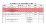 轉(zhuǎn)發(fā)武威市科學技術局關于下達武威市2017年度第三批市列科技計劃項目的通知