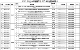 武威職業(yè)技術(shù)大學(xué)獲批立項(xiàng)市級(jí)科技計(jì)劃項(xiàng)目23項(xiàng)